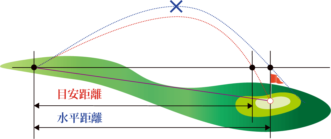 水平距離と高低差、推奨距離